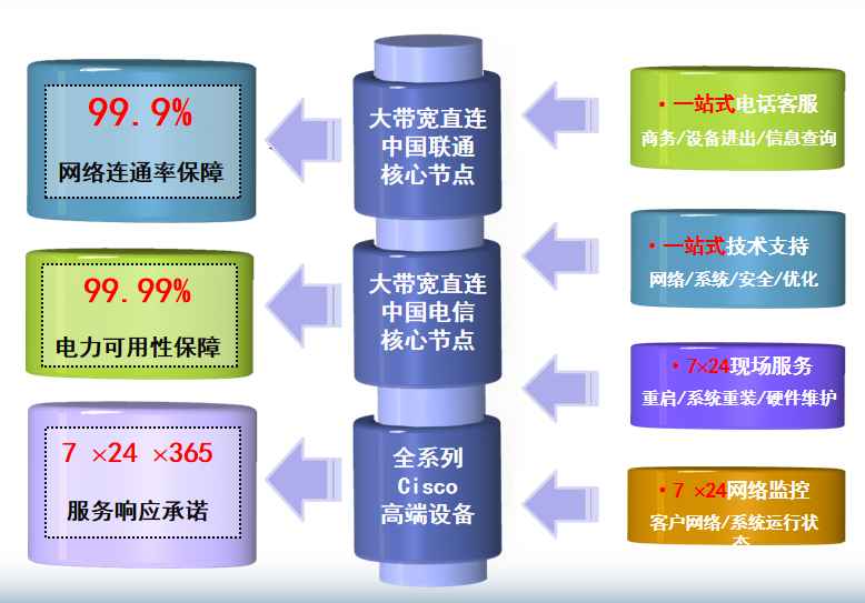 北京安定门机房网络